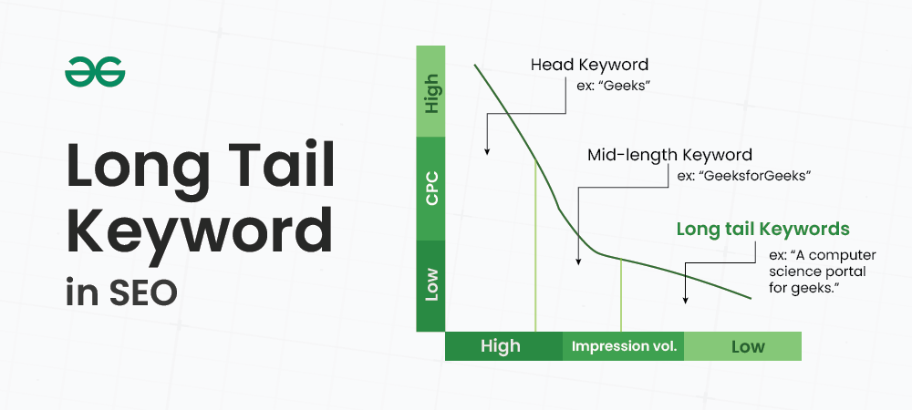 long tail keyword
