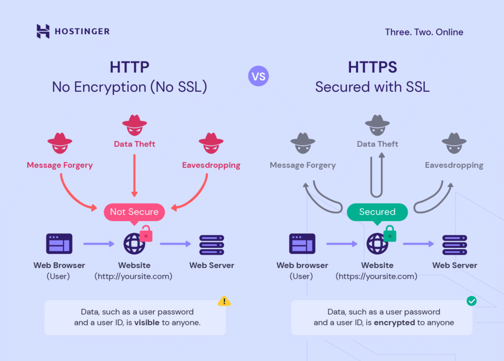 what are the differences between http and https 2