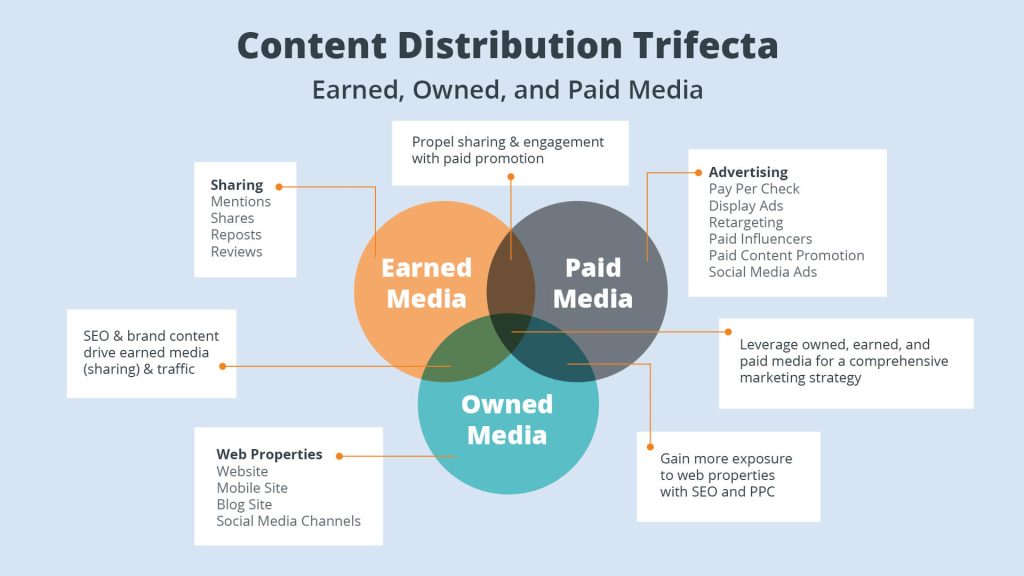 content distribution trifecta 1 1024x576